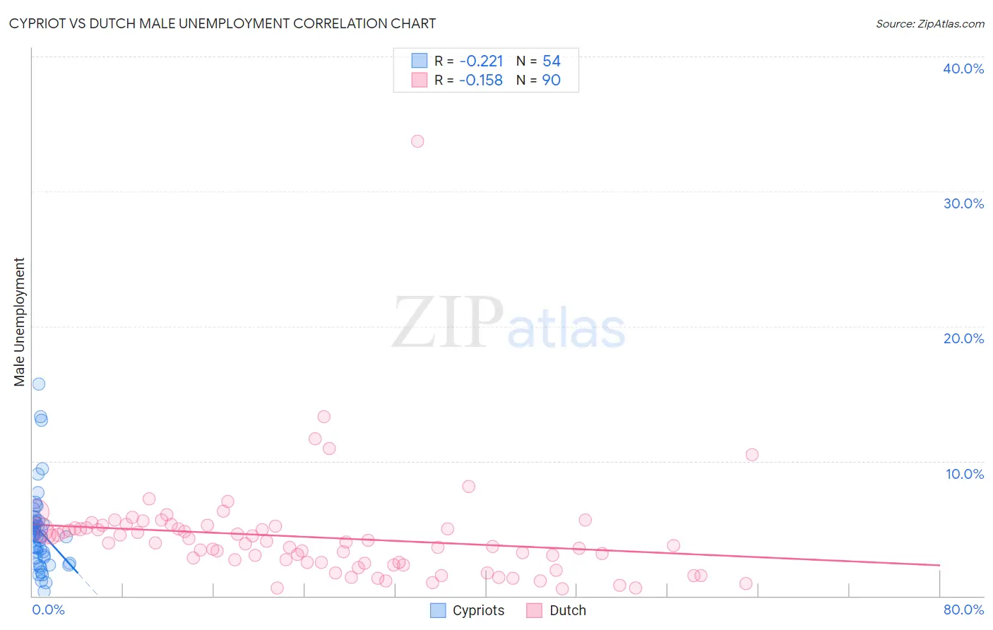 Cypriot vs Dutch Male Unemployment