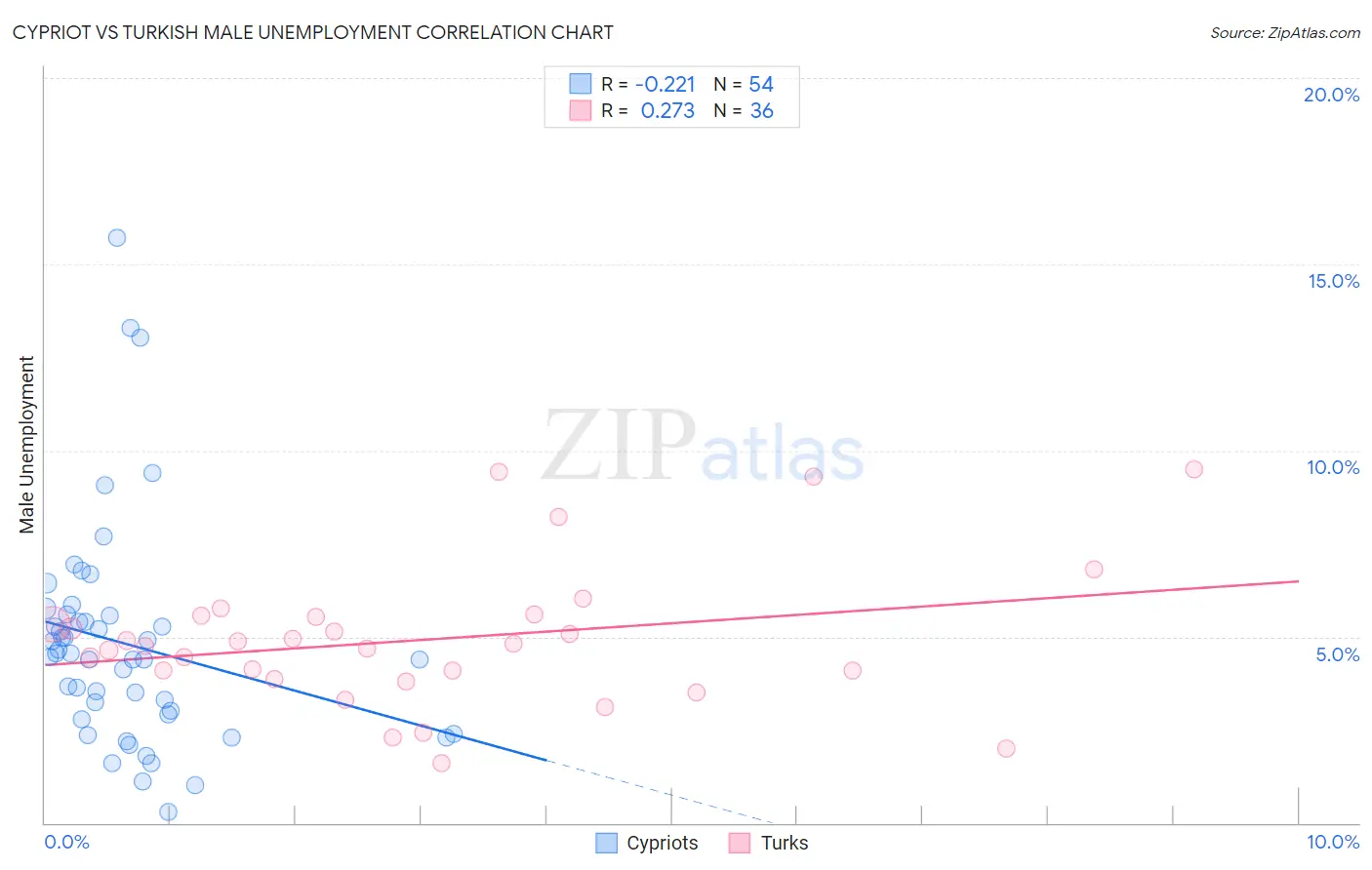 Cypriot vs Turkish Male Unemployment