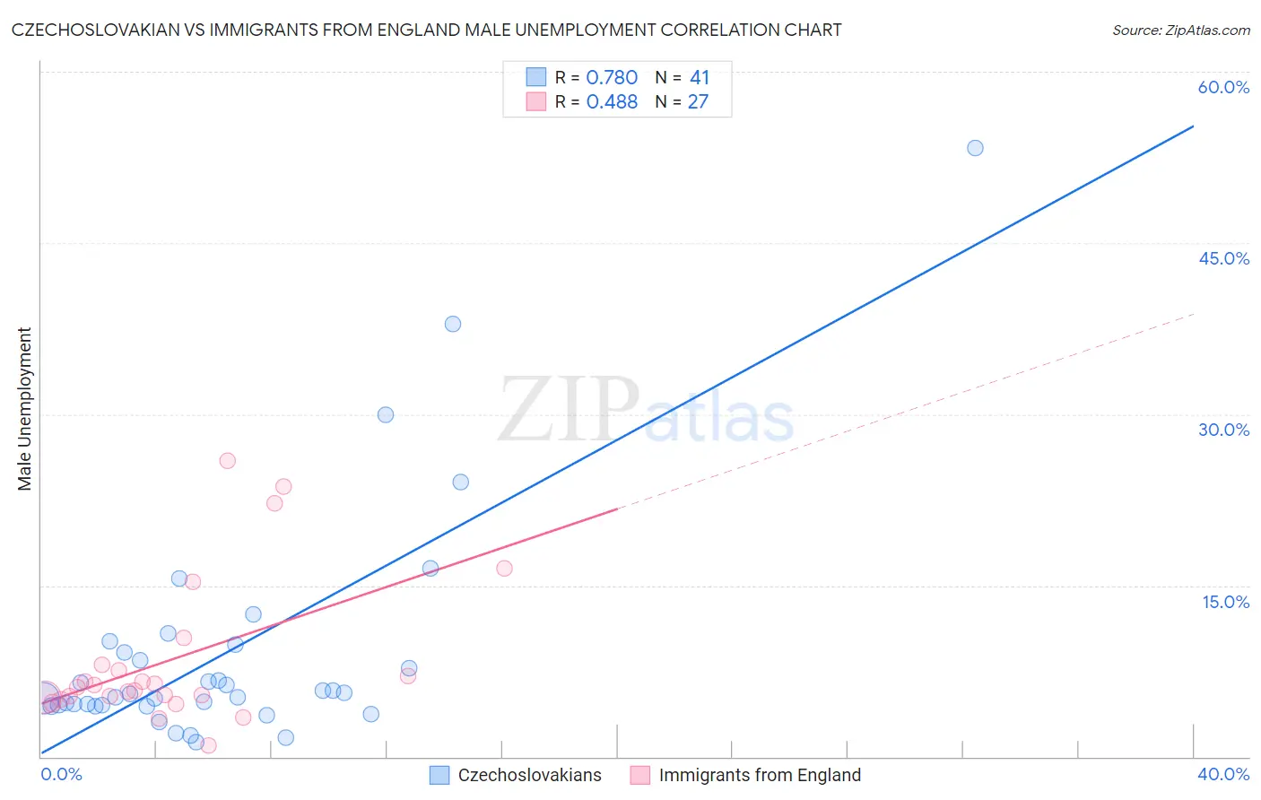 Czechoslovakian vs Immigrants from England Male Unemployment