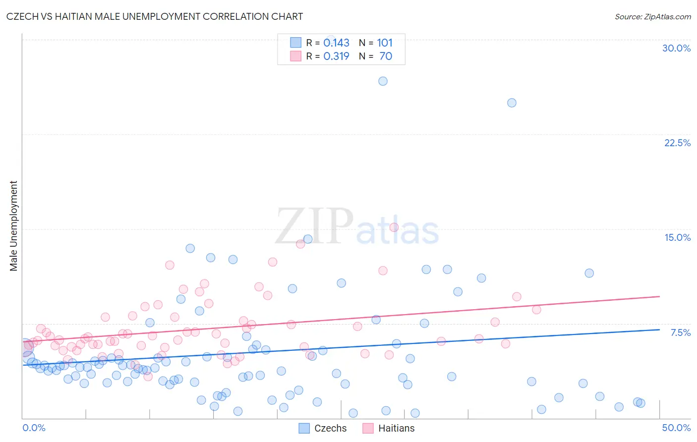 Czech vs Haitian Male Unemployment