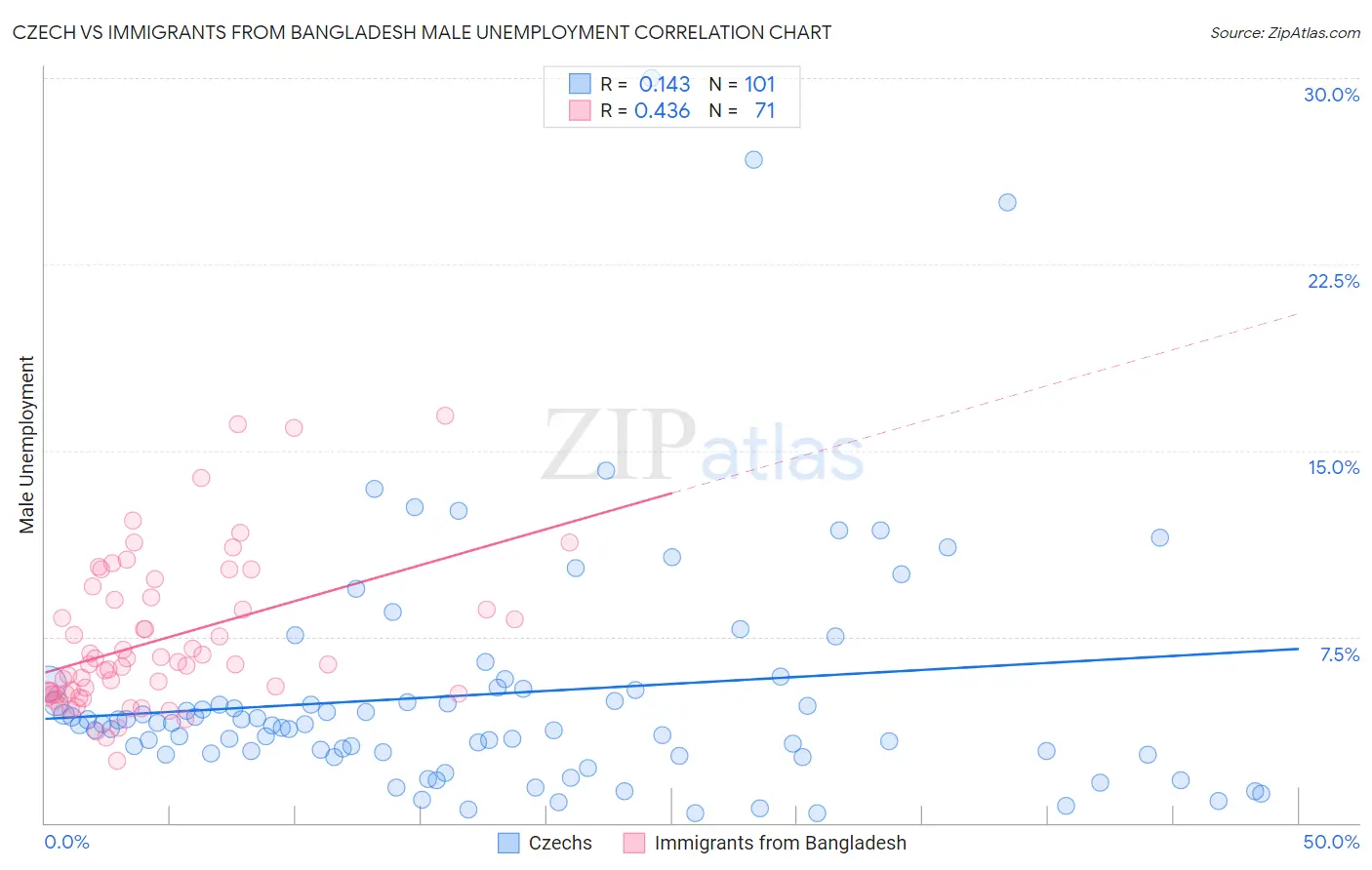 Czech vs Immigrants from Bangladesh Male Unemployment