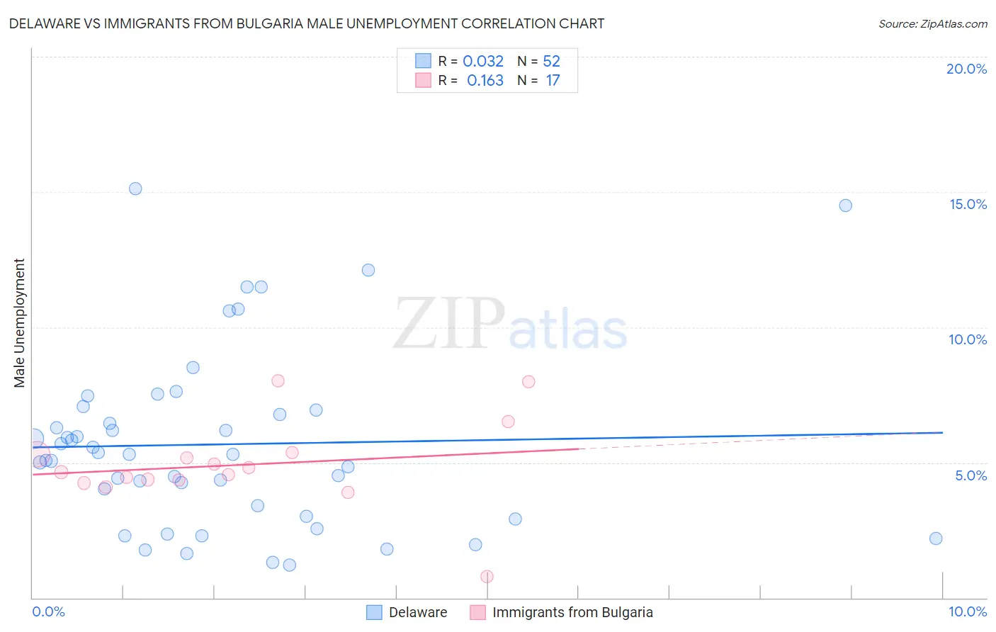 Delaware vs Immigrants from Bulgaria Male Unemployment