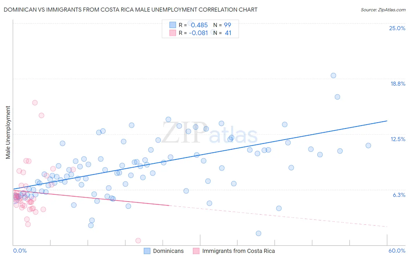 Dominican vs Immigrants from Costa Rica Male Unemployment