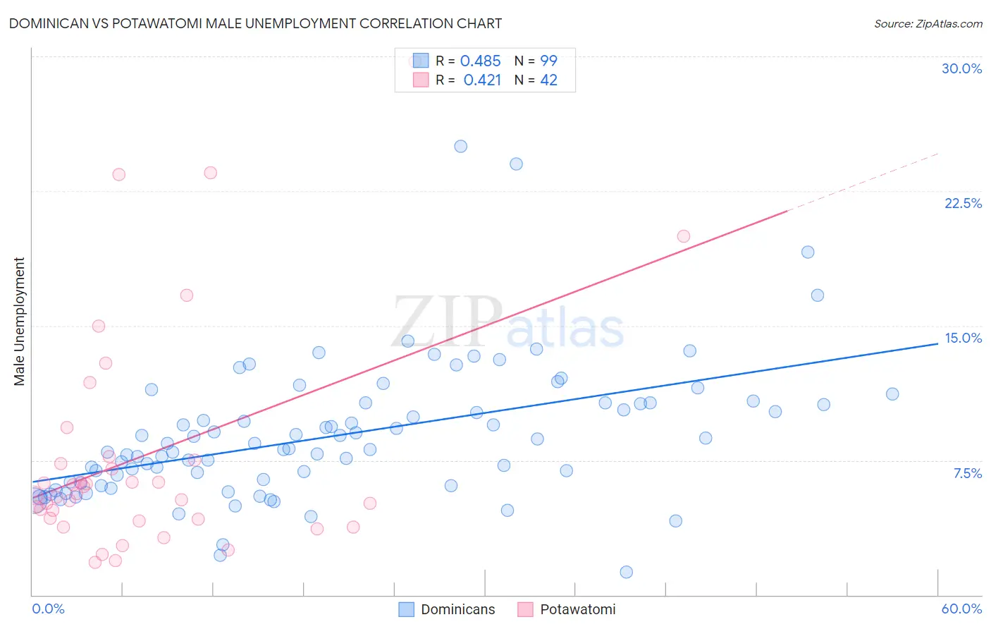 Dominican vs Potawatomi Male Unemployment