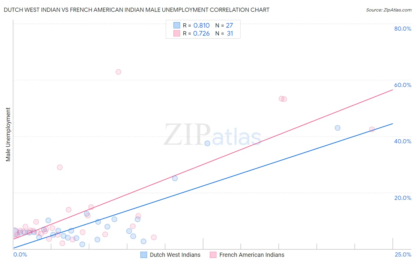 Dutch West Indian vs French American Indian Male Unemployment