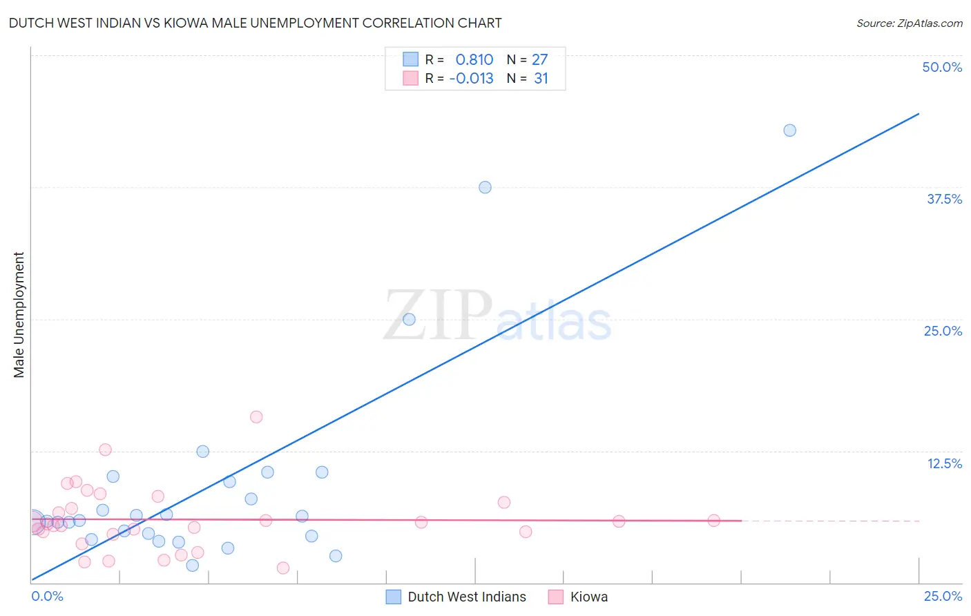 Dutch West Indian vs Kiowa Male Unemployment