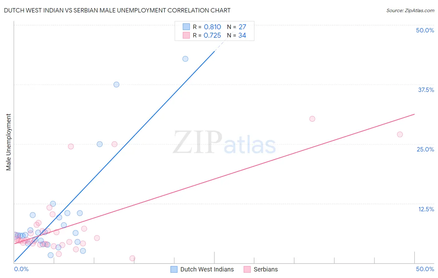 Dutch West Indian vs Serbian Male Unemployment