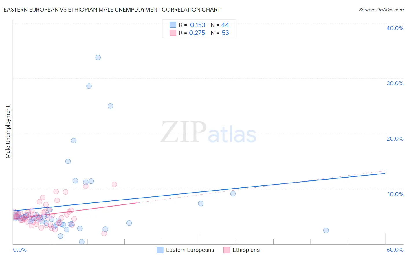 Eastern European vs Ethiopian Male Unemployment