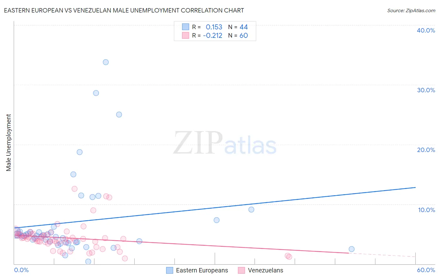 Eastern European vs Venezuelan Male Unemployment