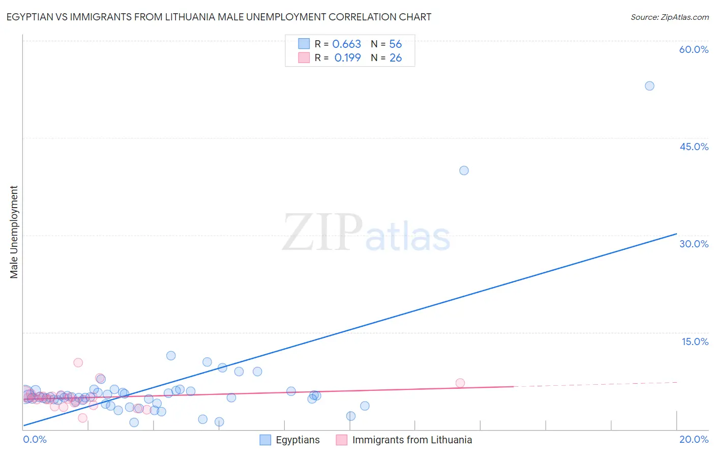 Egyptian vs Immigrants from Lithuania Male Unemployment