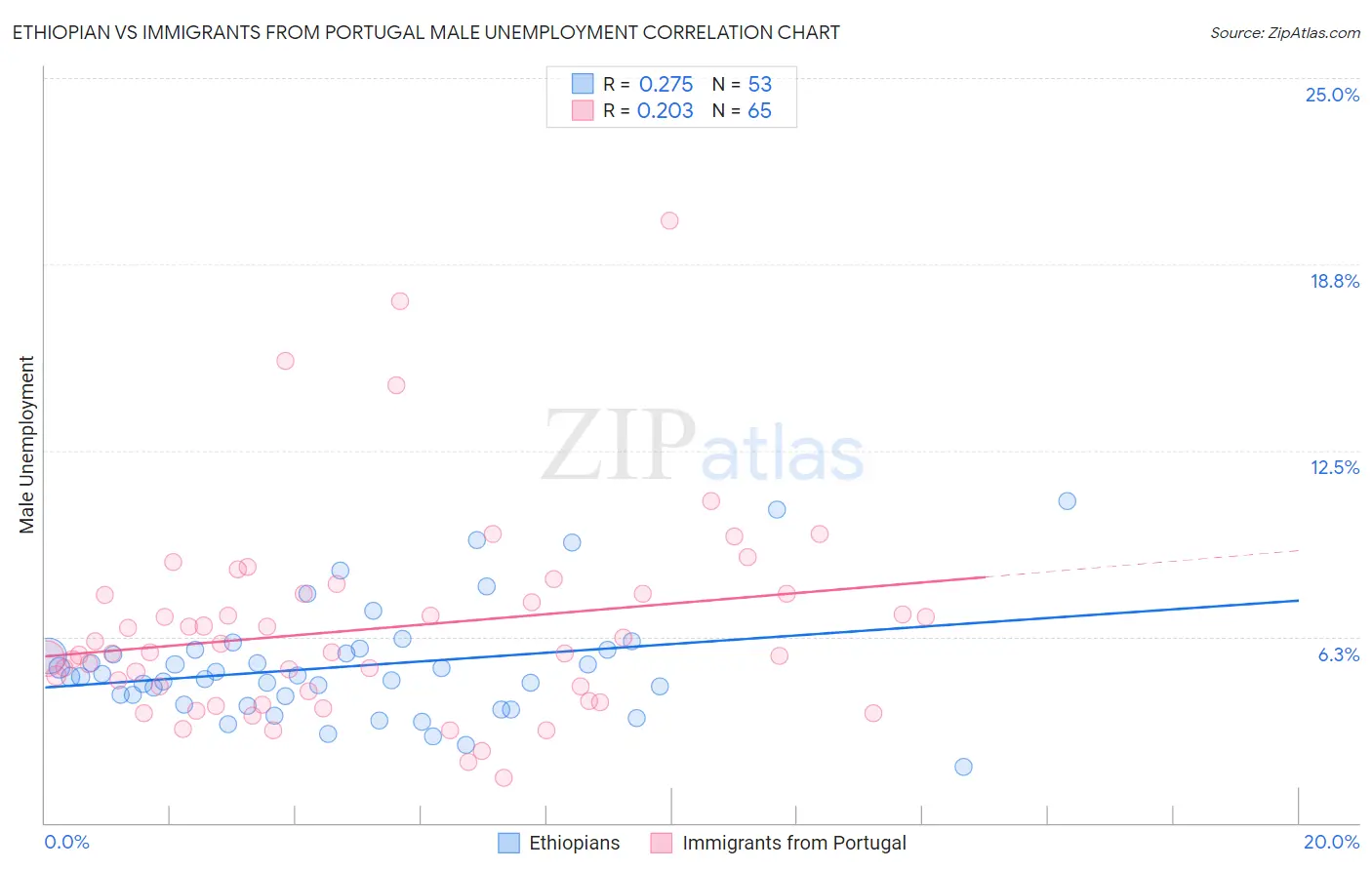 Ethiopian vs Immigrants from Portugal Male Unemployment