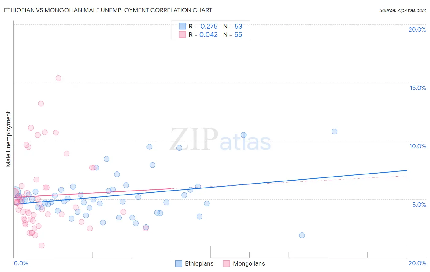 Ethiopian vs Mongolian Male Unemployment