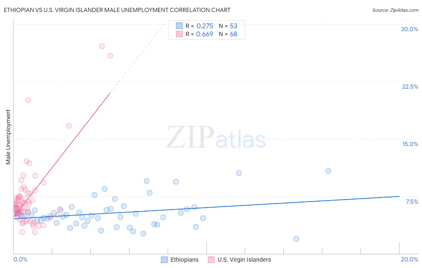 Ethiopian vs U.S. Virgin Islander Male Unemployment