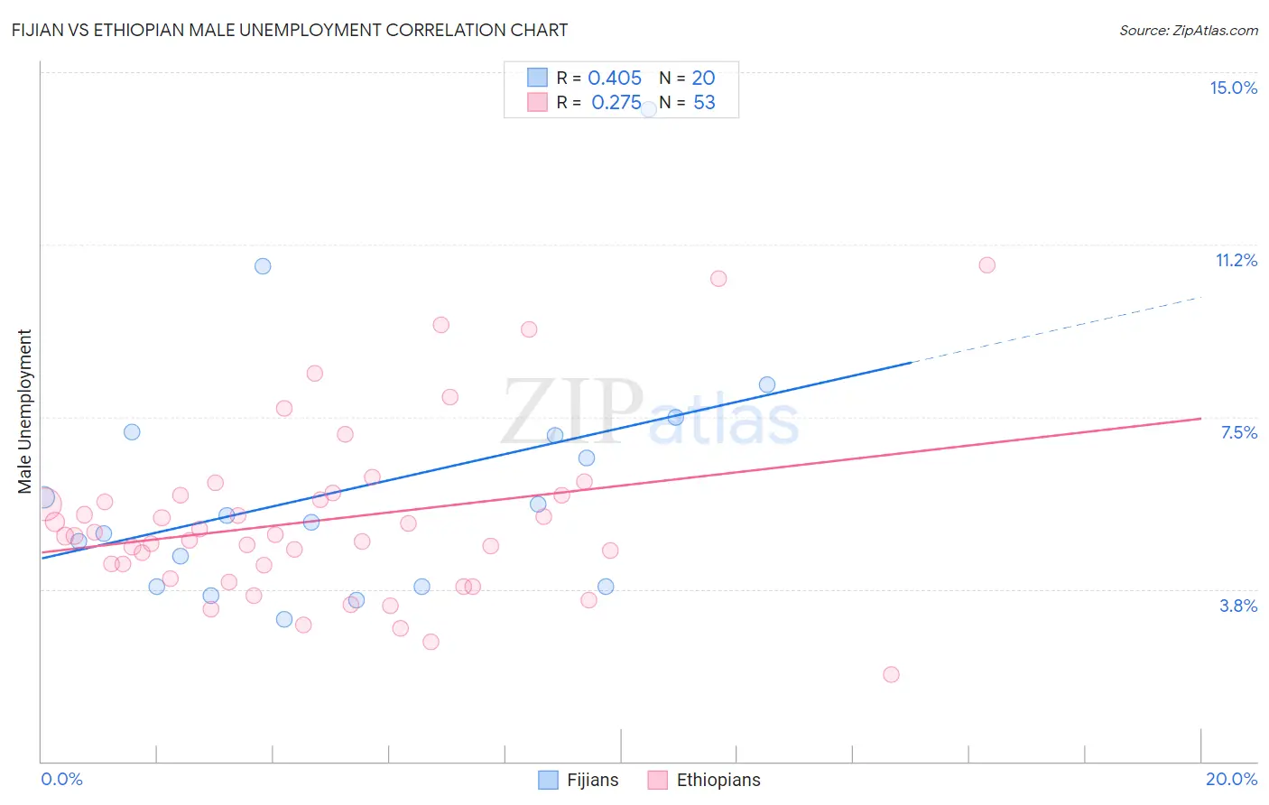 Fijian vs Ethiopian Male Unemployment