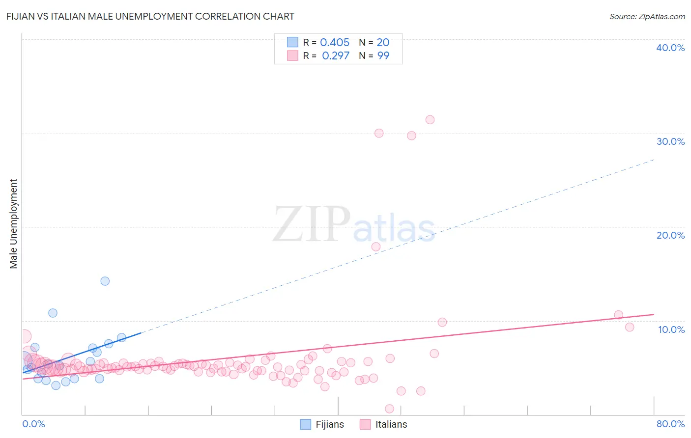 Fijian vs Italian Male Unemployment