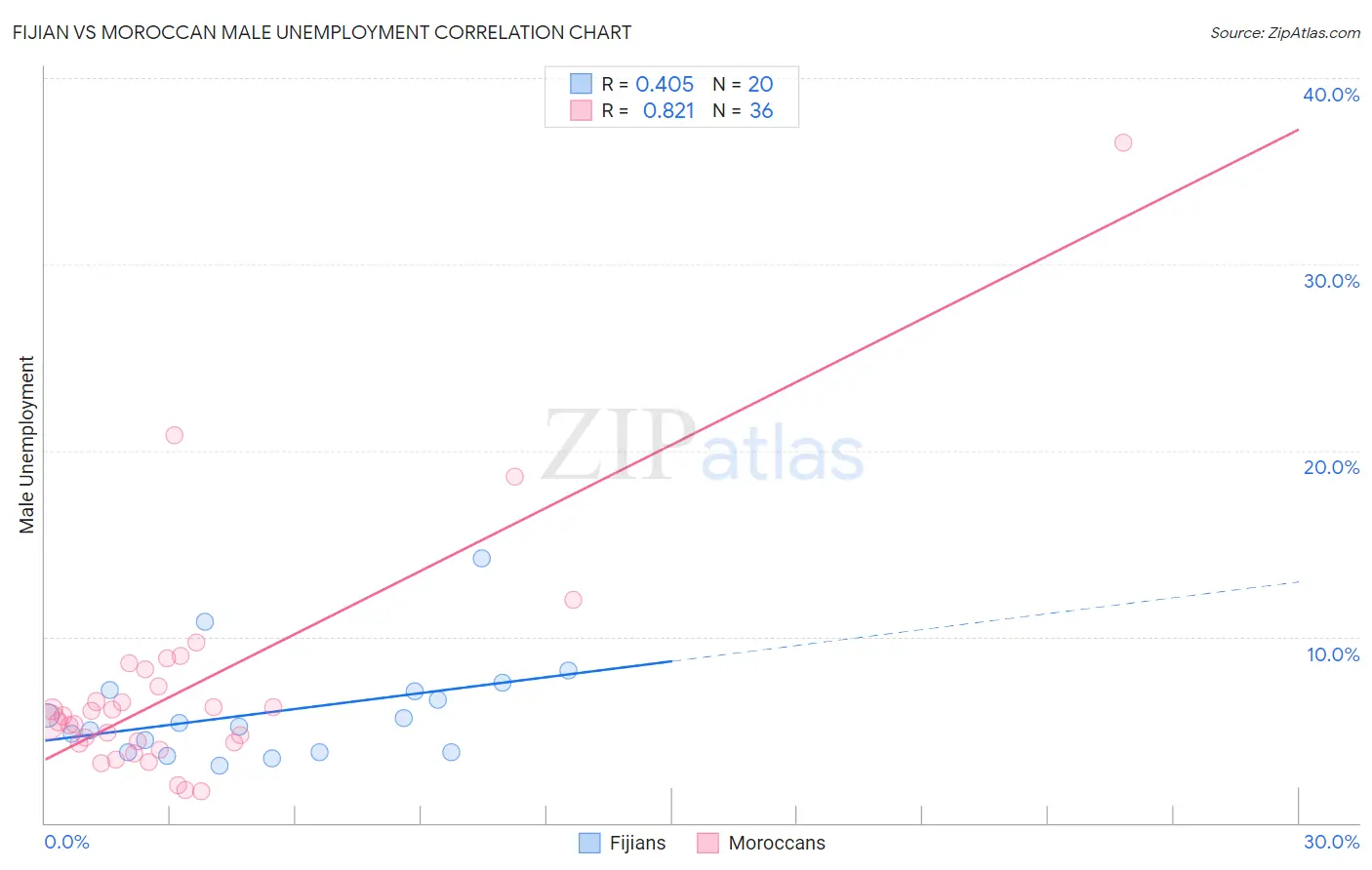 Fijian vs Moroccan Male Unemployment