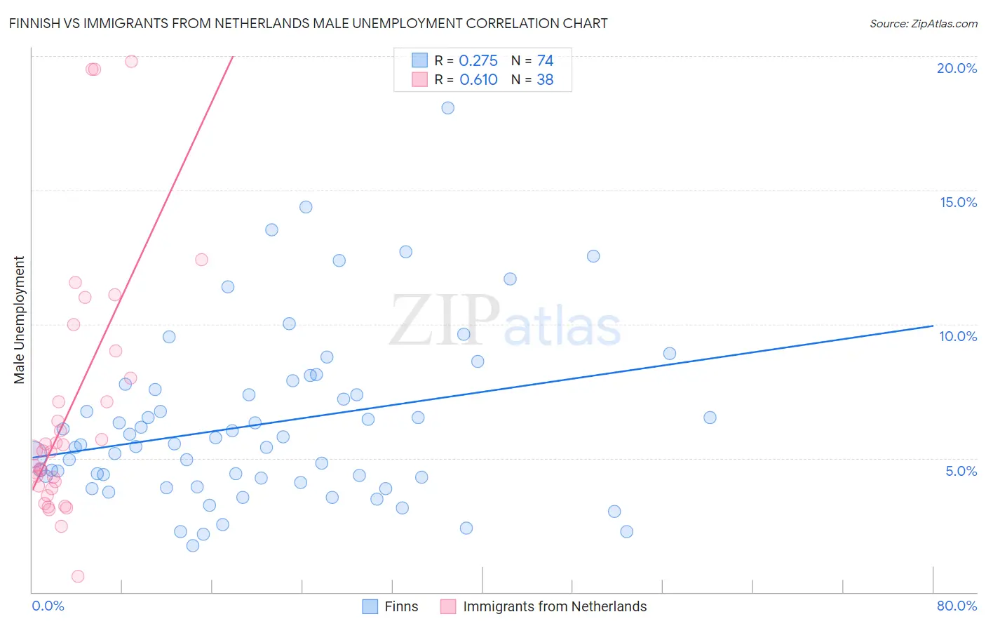 Finnish vs Immigrants from Netherlands Male Unemployment