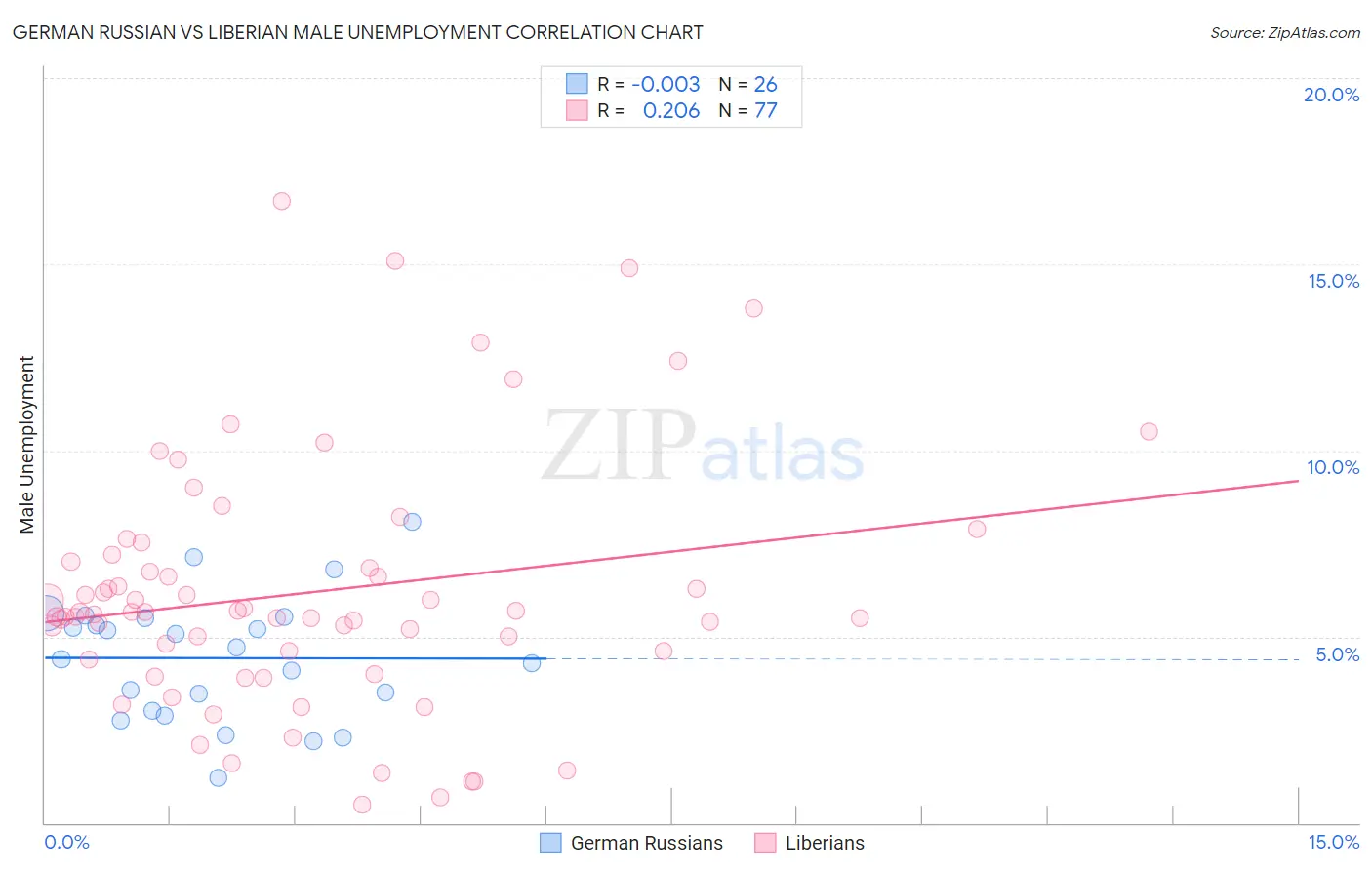 German Russian vs Liberian Male Unemployment