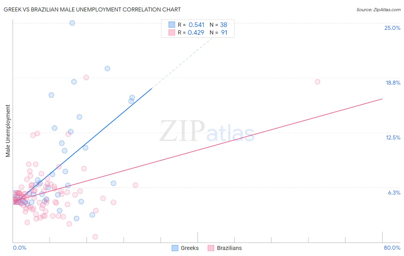 Greek vs Brazilian Male Unemployment