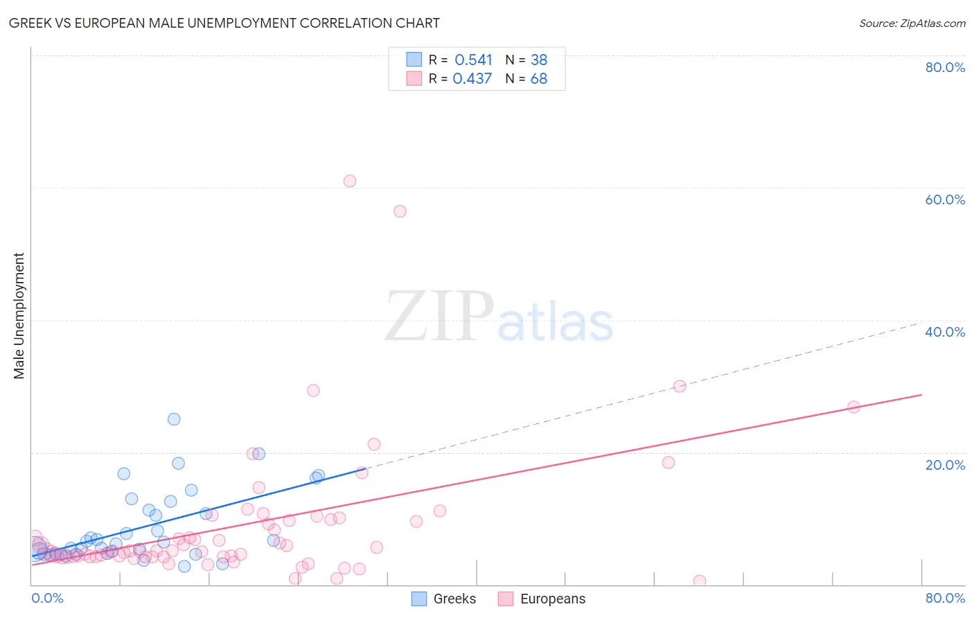 Greek vs European Male Unemployment