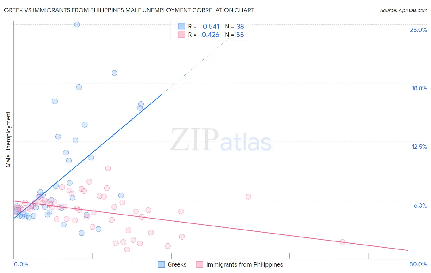 Greek vs Immigrants from Philippines Male Unemployment