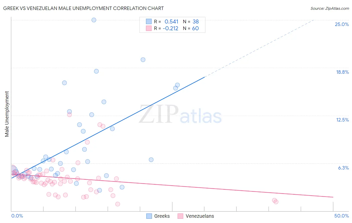 Greek vs Venezuelan Male Unemployment