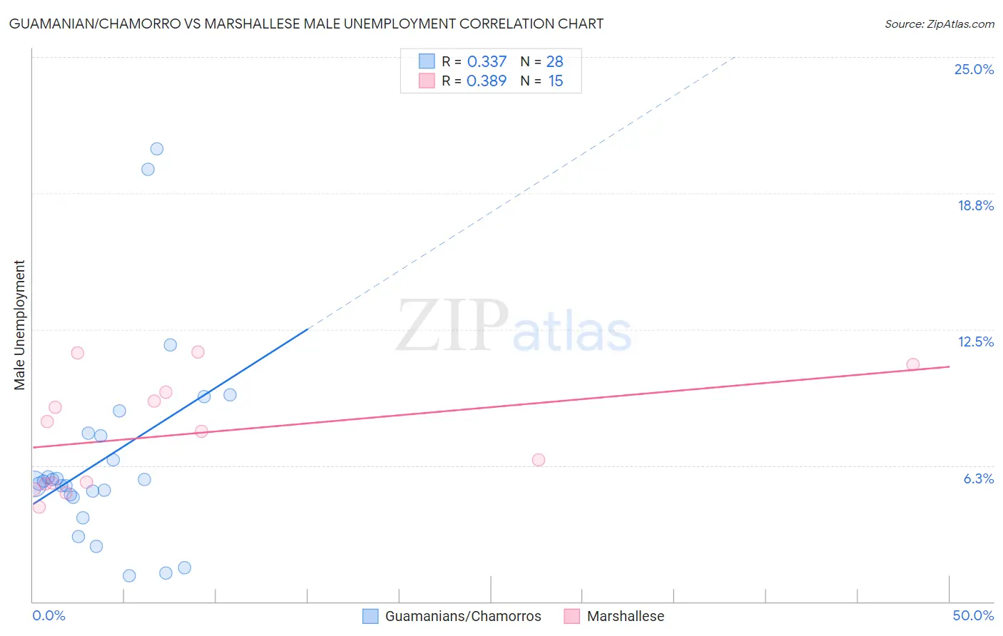 Guamanian/Chamorro vs Marshallese Male Unemployment