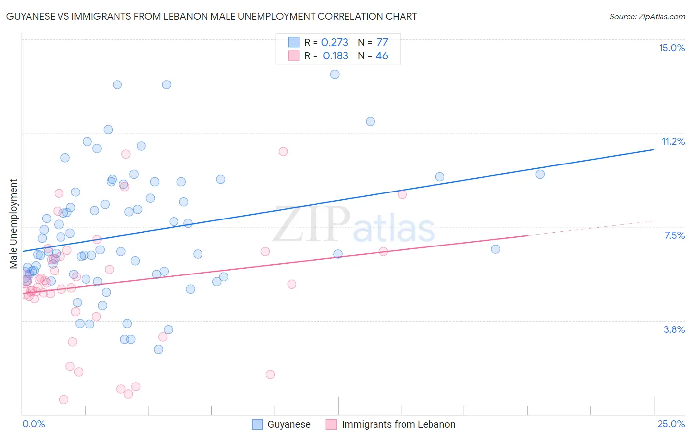 Guyanese vs Immigrants from Lebanon Male Unemployment