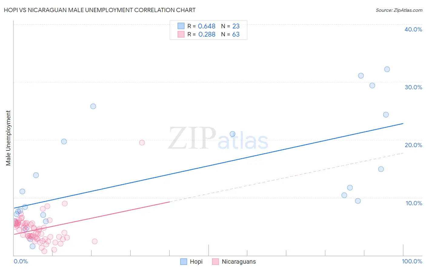 Hopi vs Nicaraguan Male Unemployment