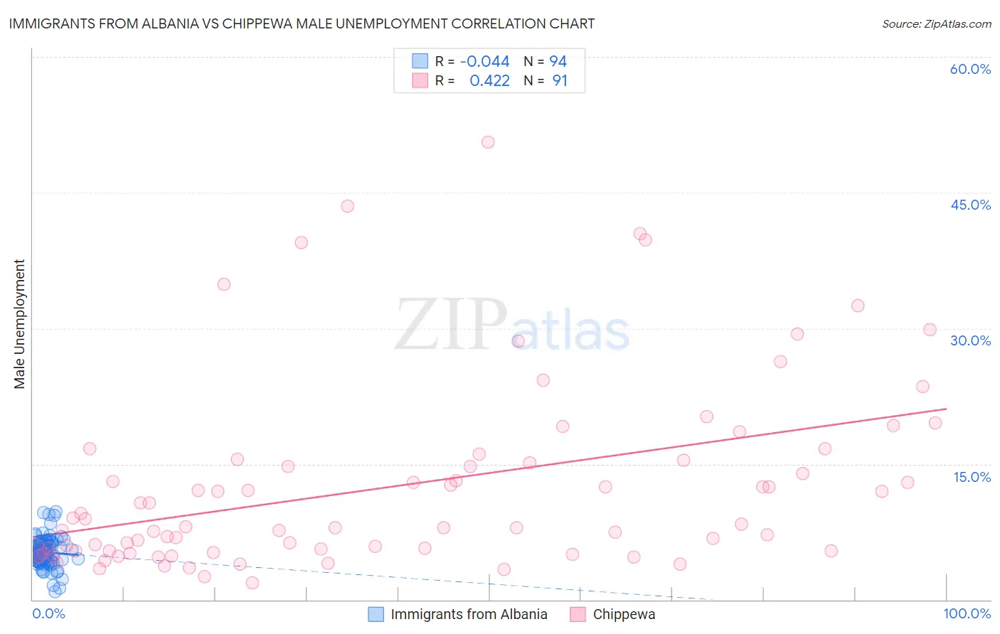 Immigrants from Albania vs Chippewa Male Unemployment