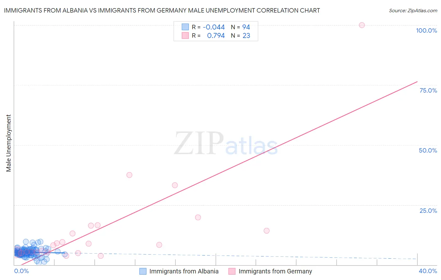 Immigrants from Albania vs Immigrants from Germany Male Unemployment