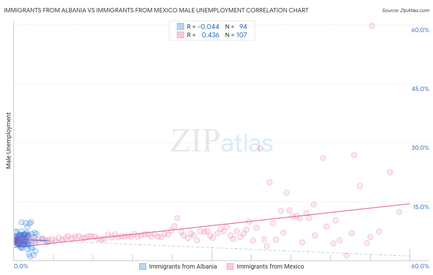 Immigrants from Albania vs Immigrants from Mexico Male Unemployment