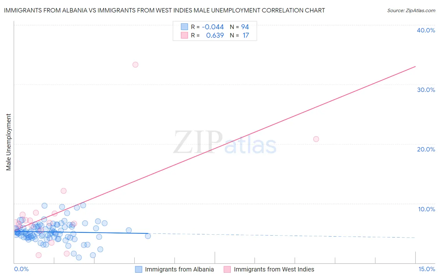 Immigrants from Albania vs Immigrants from West Indies Male Unemployment