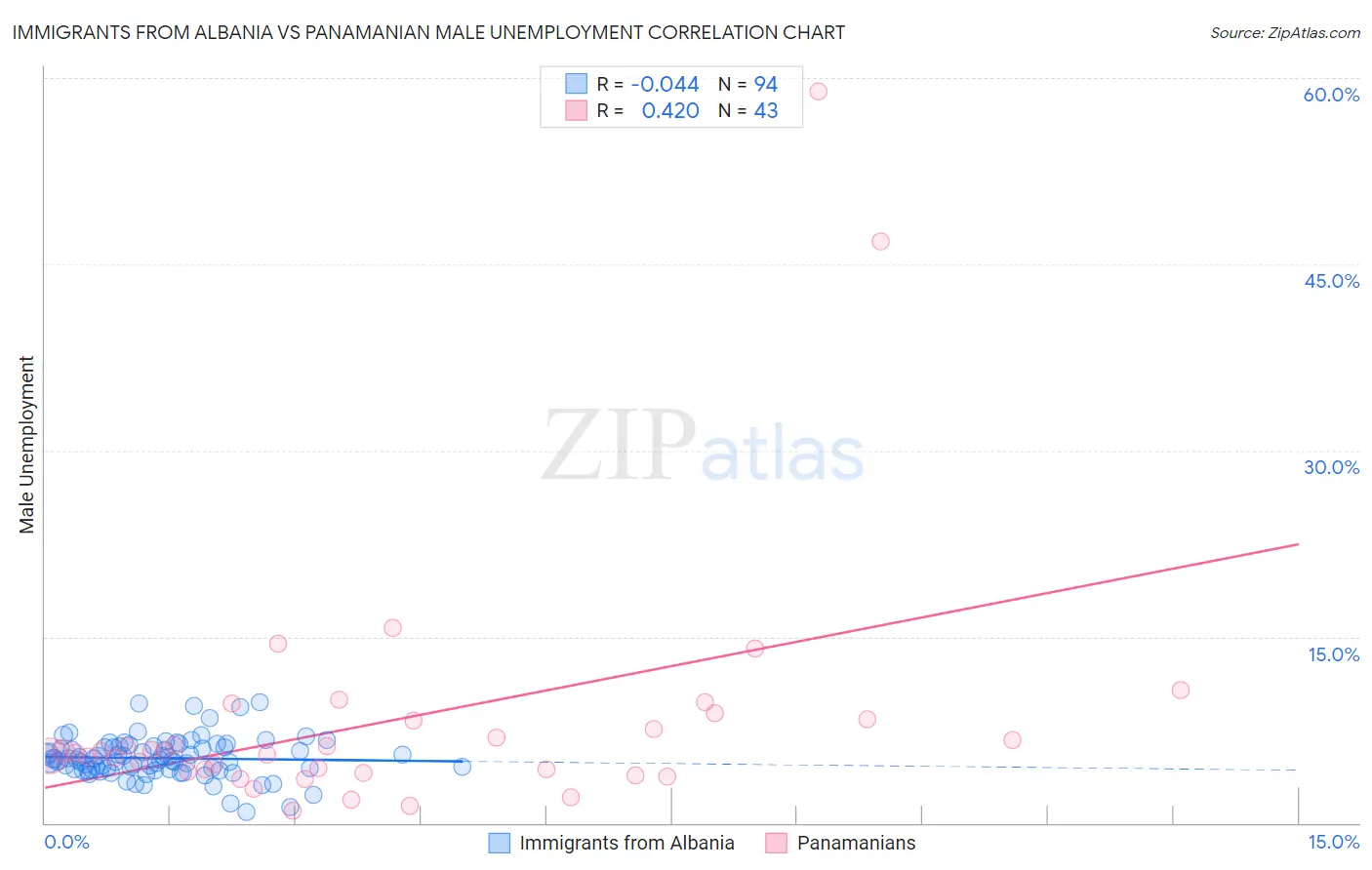 Immigrants from Albania vs Panamanian Male Unemployment