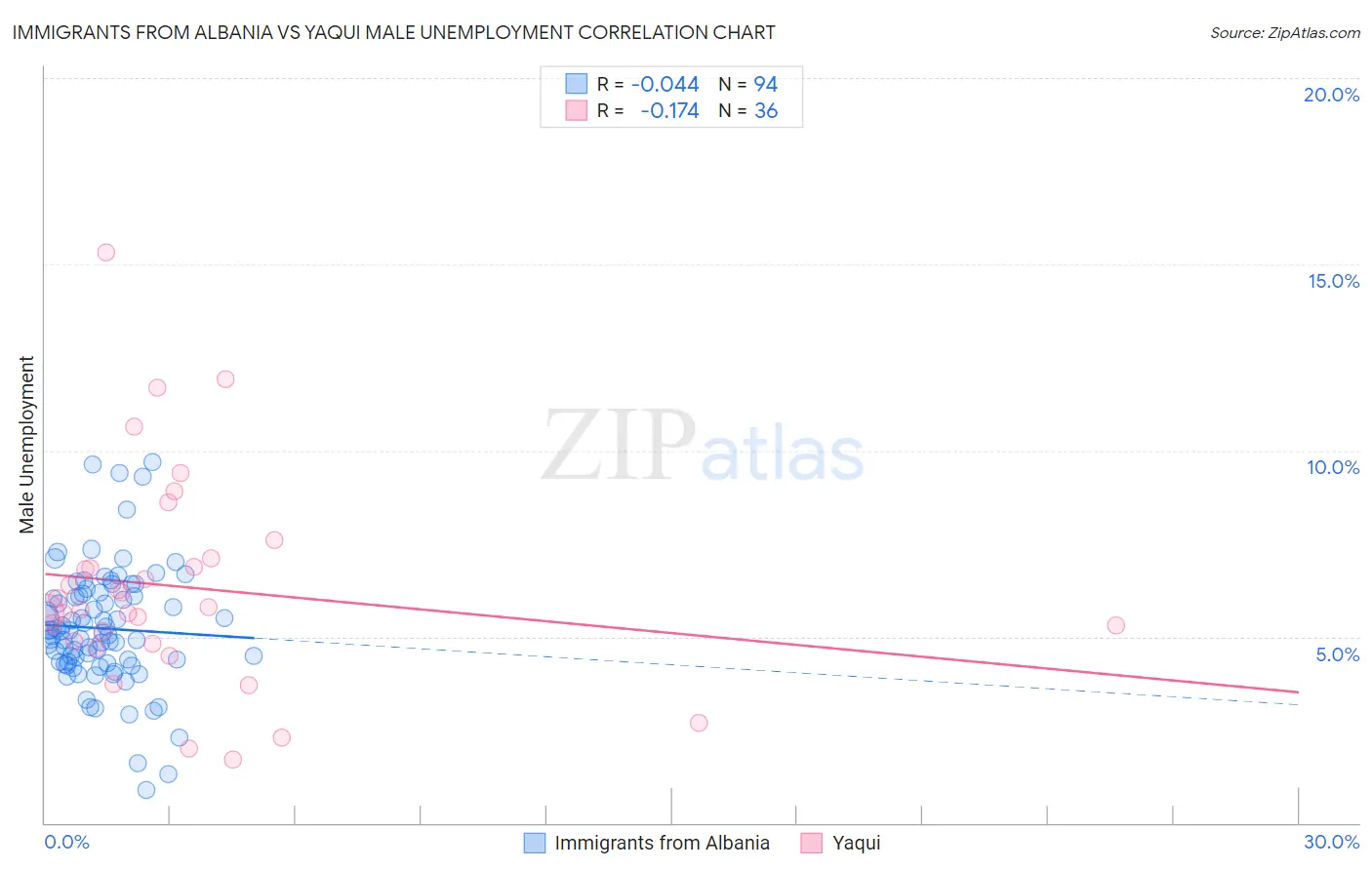 Immigrants from Albania vs Yaqui Male Unemployment