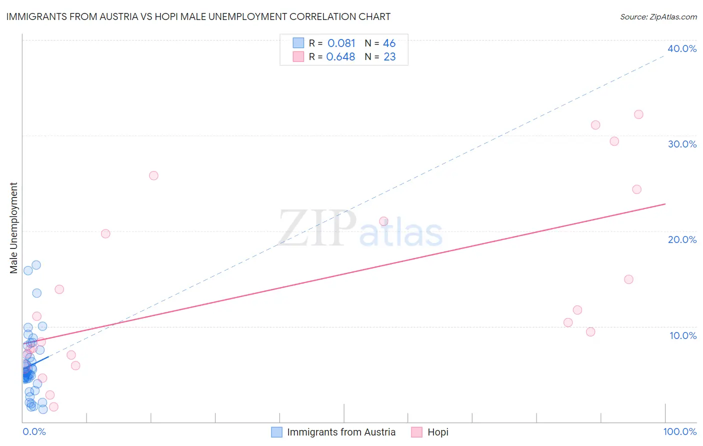 Immigrants from Austria vs Hopi Male Unemployment