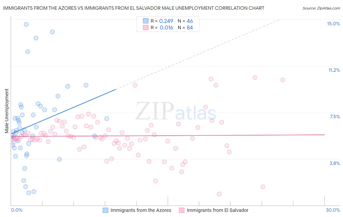 Immigrants from the Azores vs Immigrants from El Salvador Male Unemployment