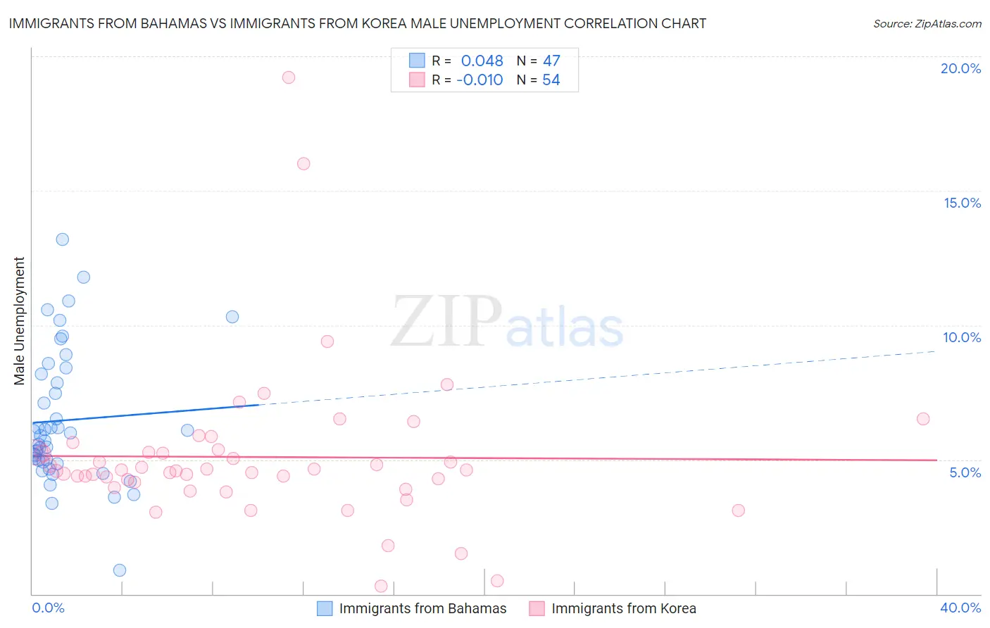 Immigrants from Bahamas vs Immigrants from Korea Male Unemployment