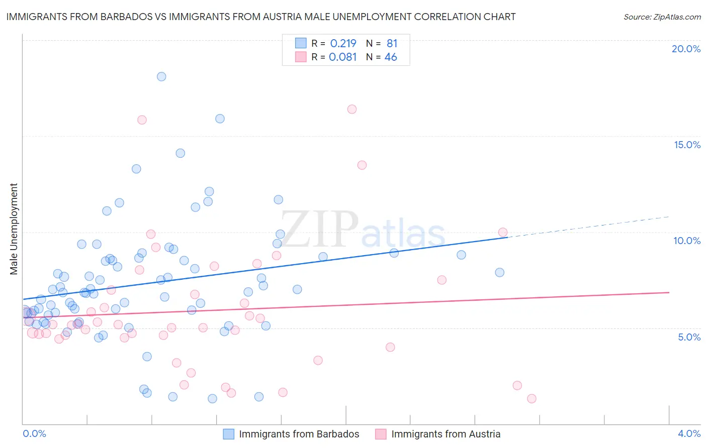 Immigrants from Barbados vs Immigrants from Austria Male Unemployment