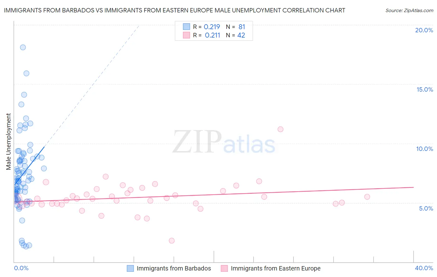 Immigrants from Barbados vs Immigrants from Eastern Europe Male Unemployment