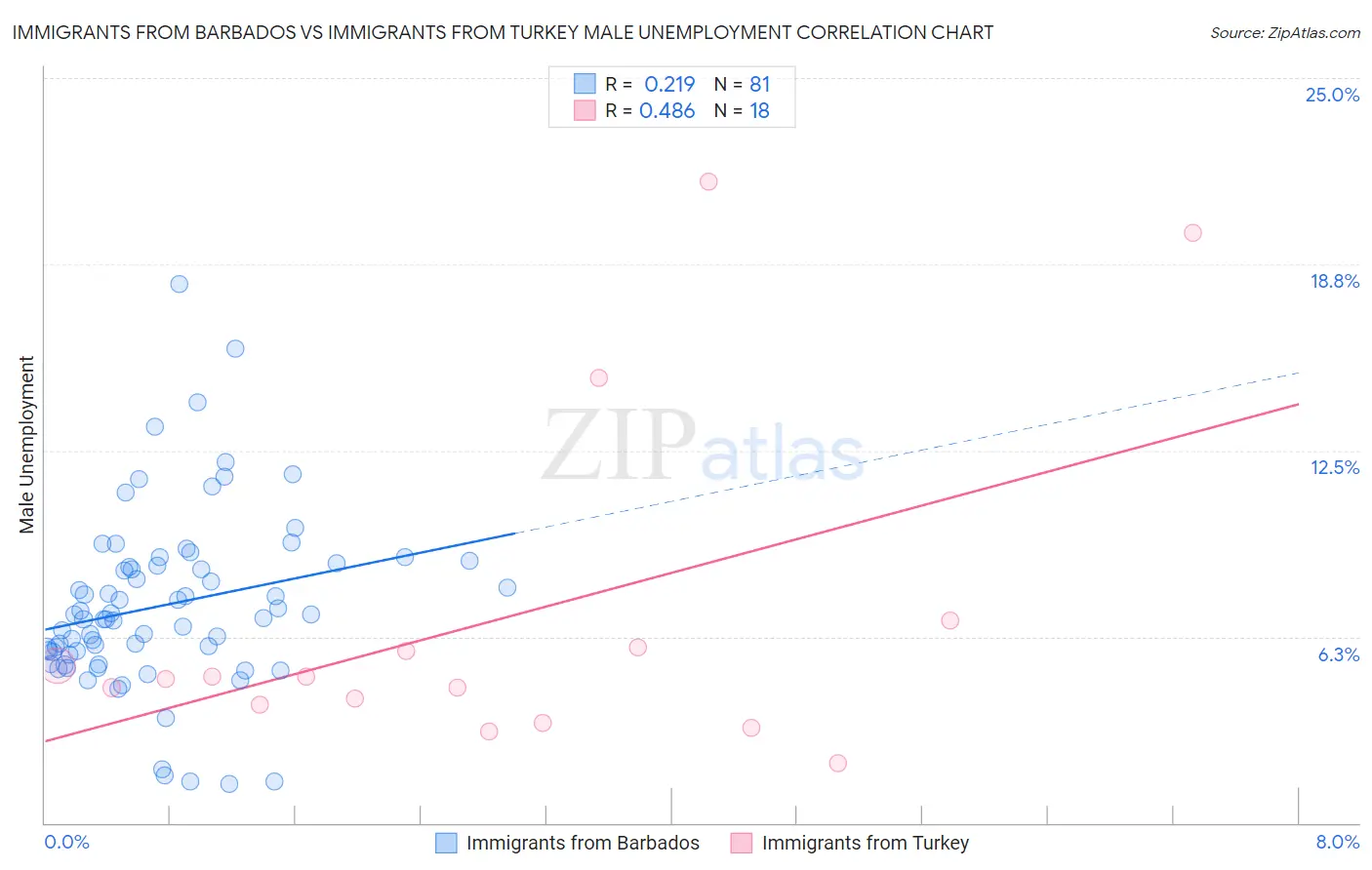 Immigrants from Barbados vs Immigrants from Turkey Male Unemployment