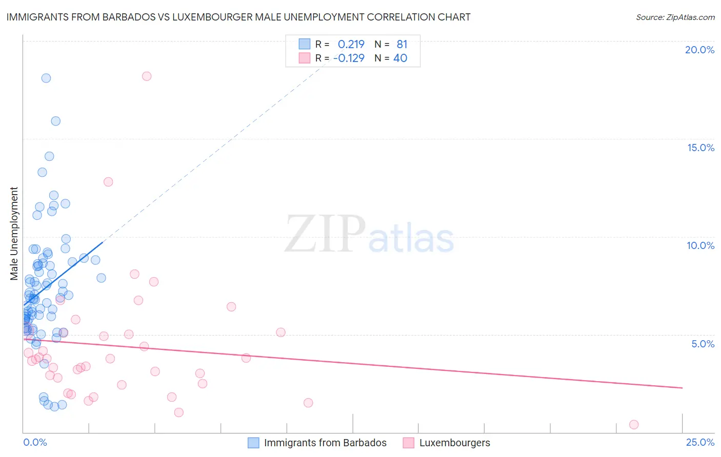 Immigrants from Barbados vs Luxembourger Male Unemployment