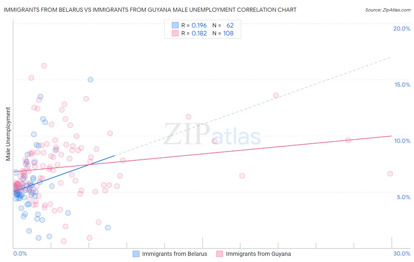 Immigrants from Belarus vs Immigrants from Guyana Male Unemployment