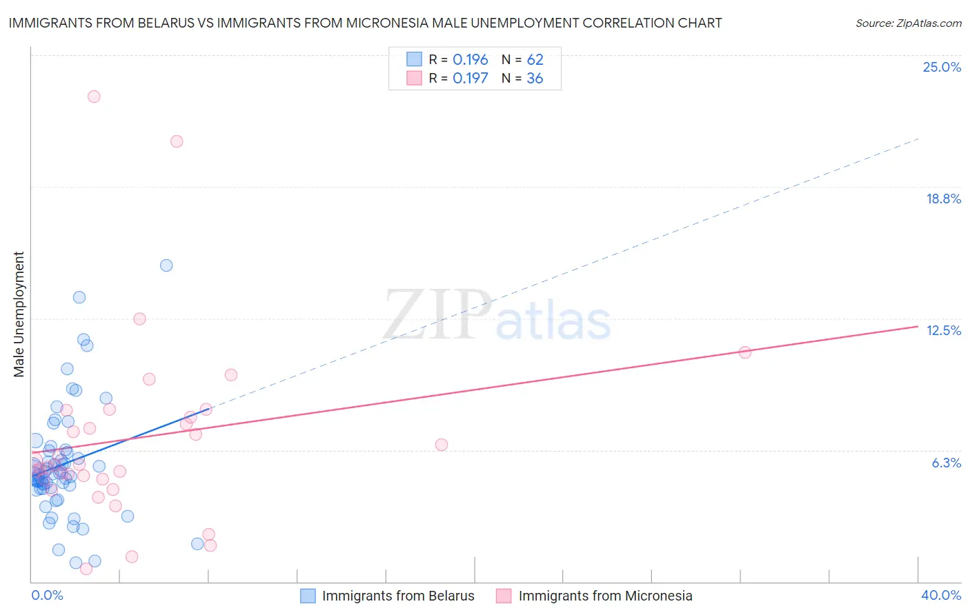 Immigrants from Belarus vs Immigrants from Micronesia Male Unemployment