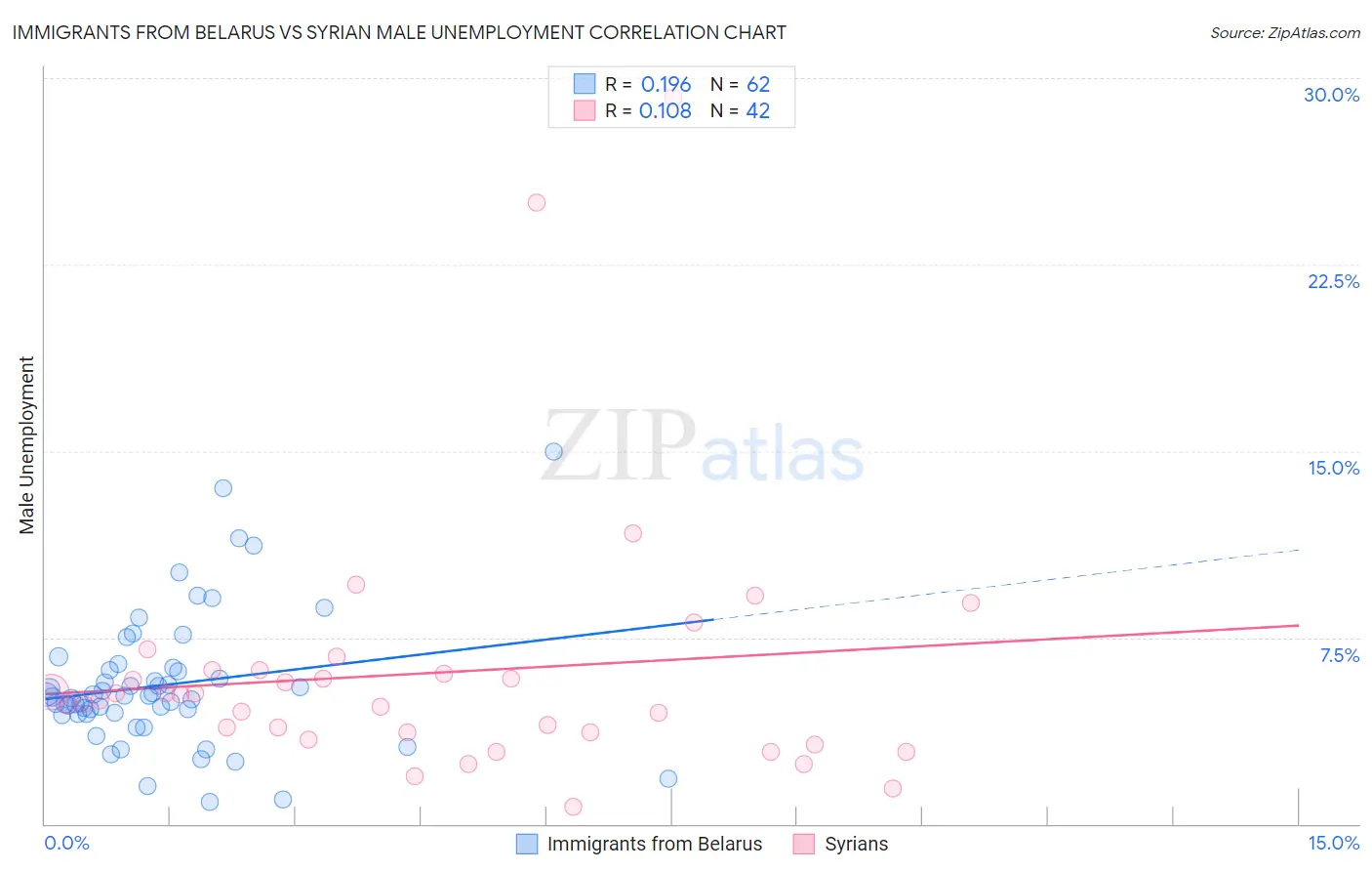 Immigrants from Belarus vs Syrian Male Unemployment