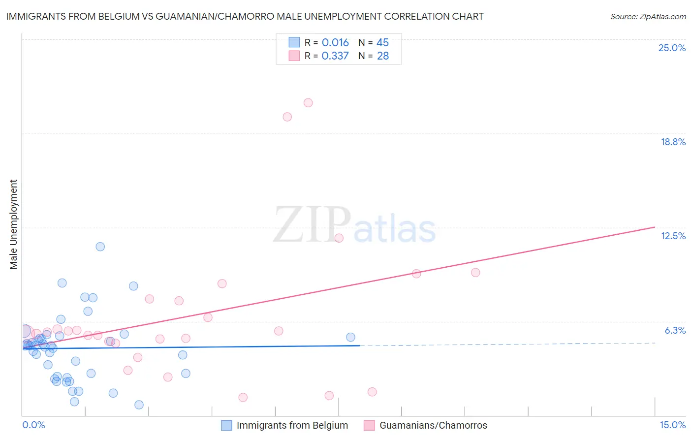 Immigrants from Belgium vs Guamanian/Chamorro Male Unemployment