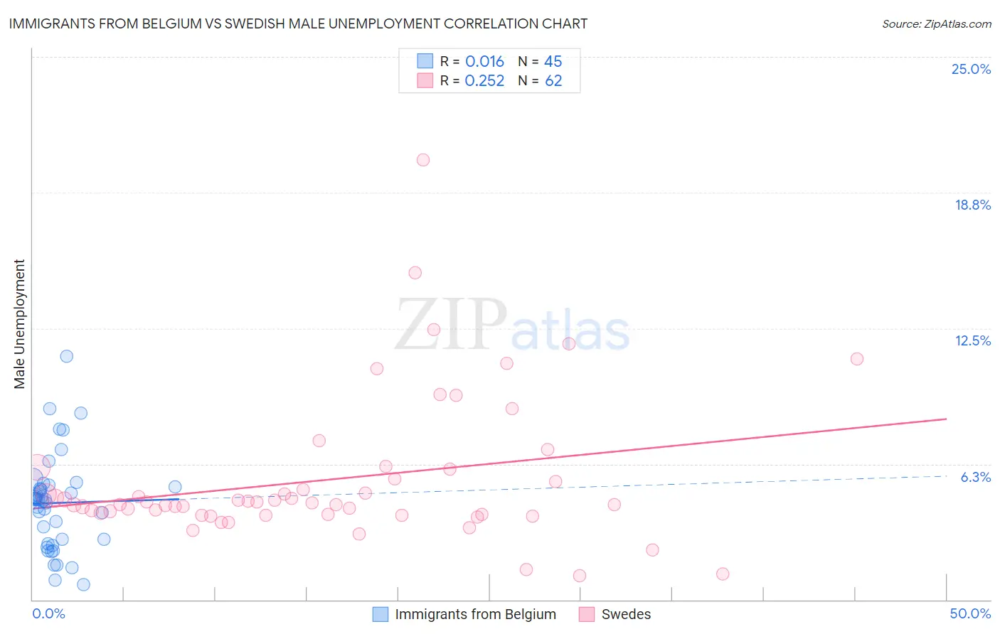 Immigrants from Belgium vs Swedish Male Unemployment