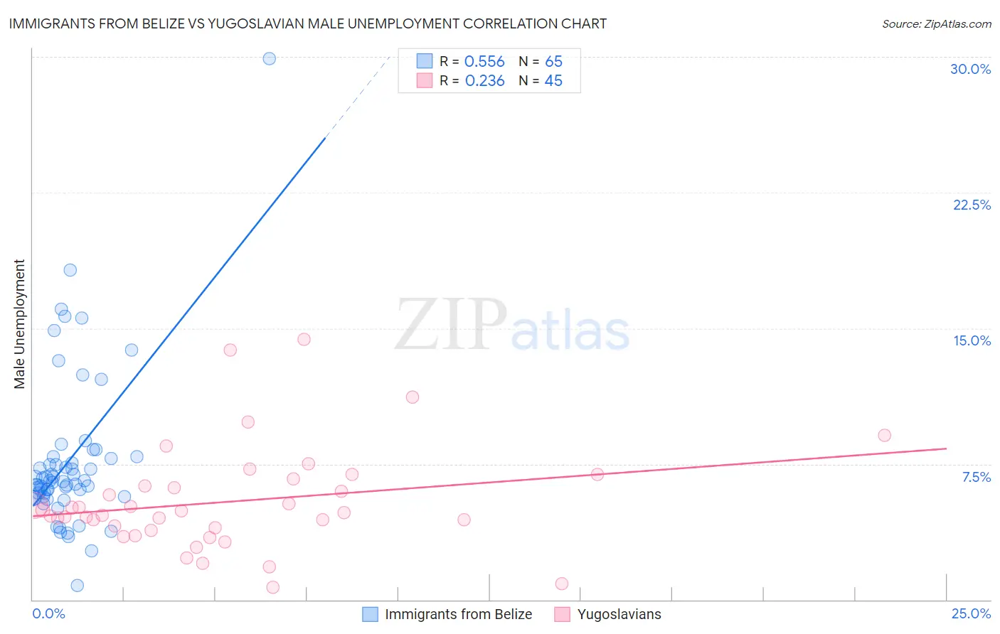 Immigrants from Belize vs Yugoslavian Male Unemployment