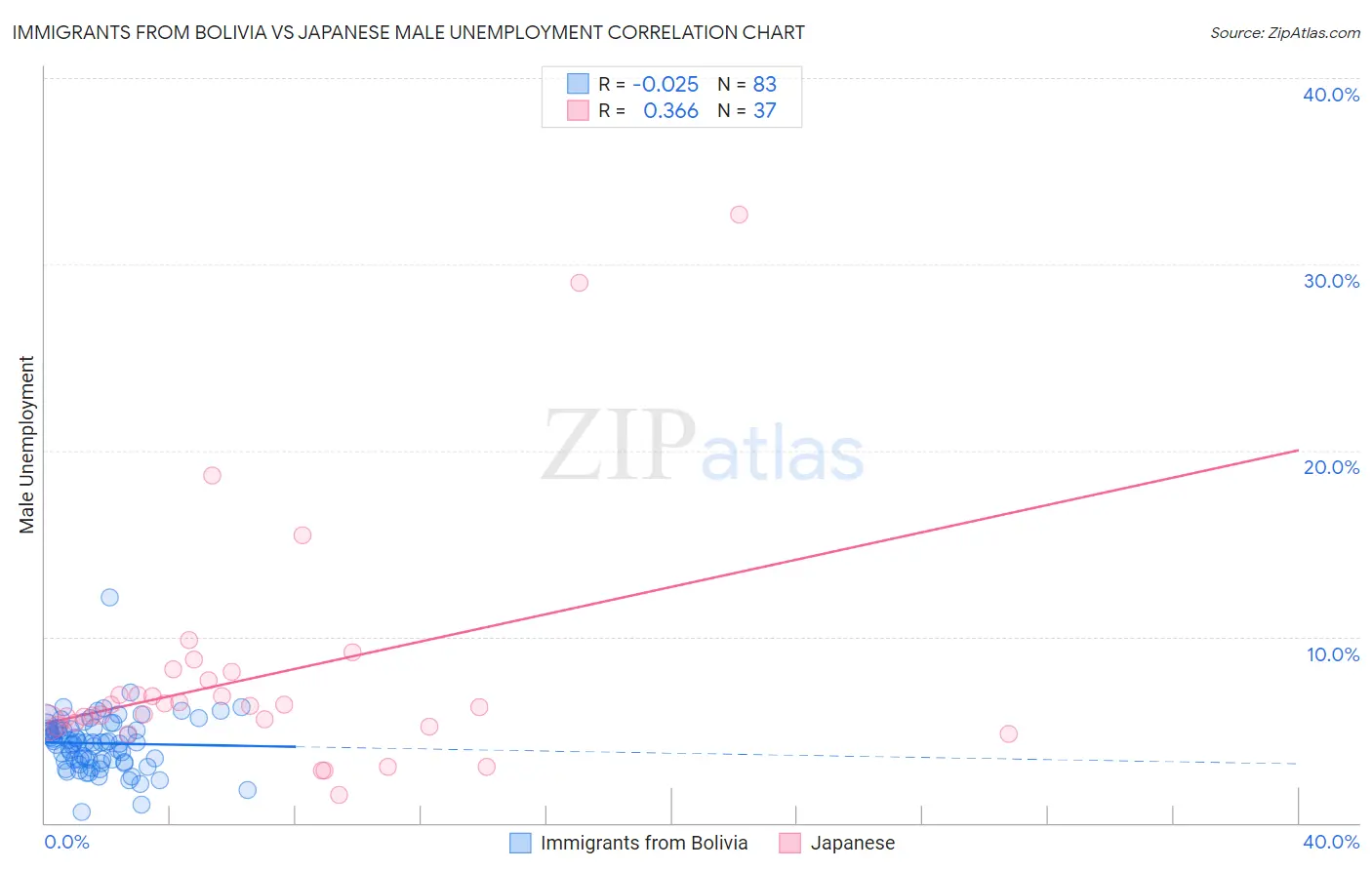 Immigrants from Bolivia vs Japanese Male Unemployment