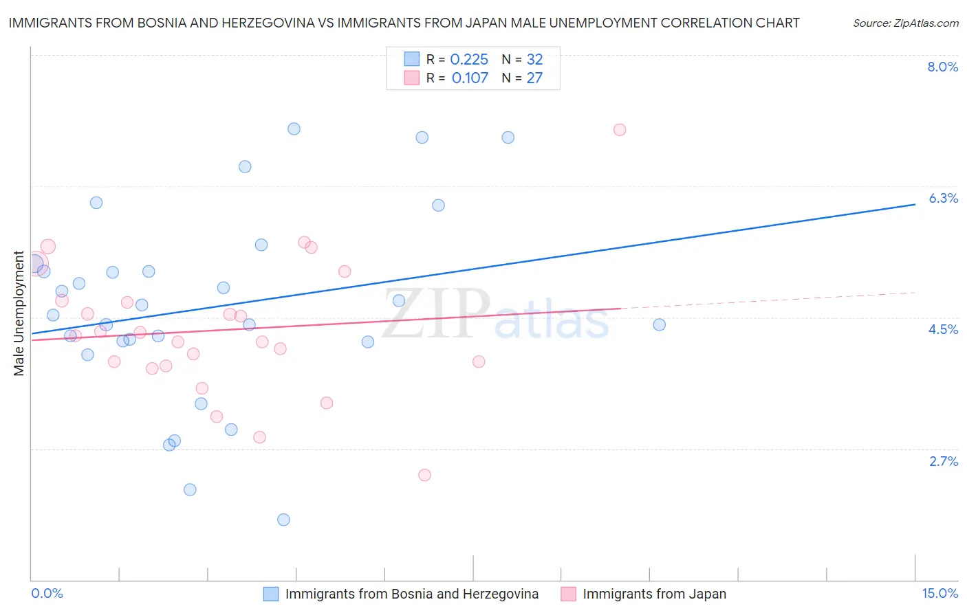 Immigrants from Bosnia and Herzegovina vs Immigrants from Japan Male Unemployment